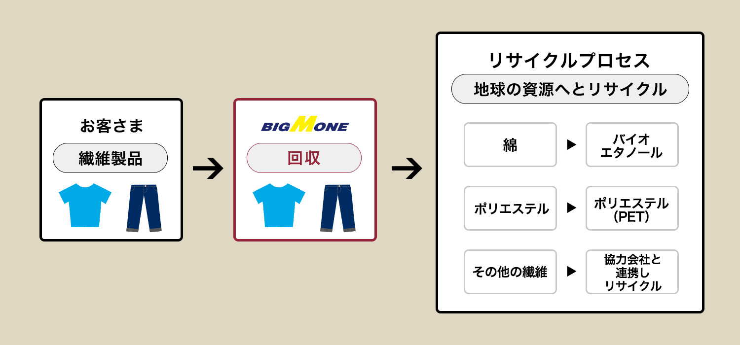 リサイクルの流れ